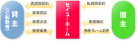 留守宅 建物管理システム
